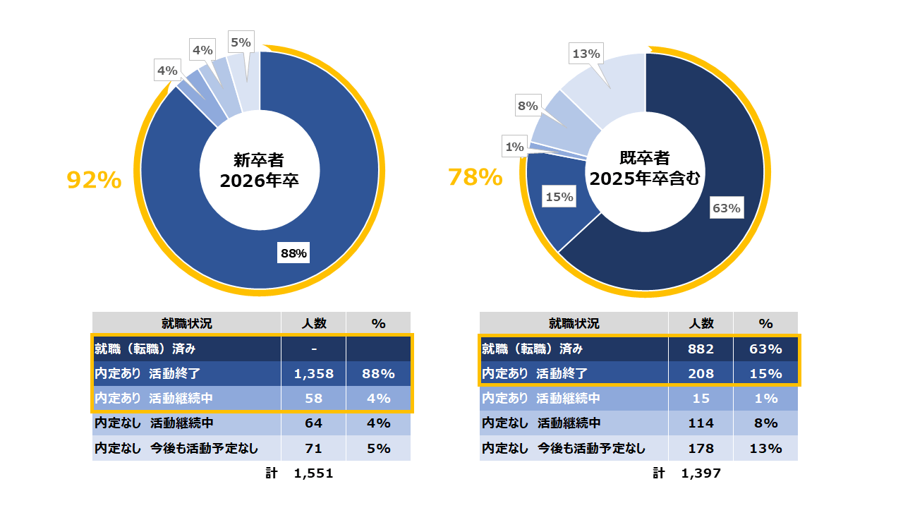 ＊内定率｜有効回答件数のうち、「就職・転職済」「内定あり（活動終了）」「内定あり（活動継続中）」の回答割合<br />
＊数値は四捨五入にて整数としているため合計が100%にならない場合がございます。<br />
<br />
<br />
