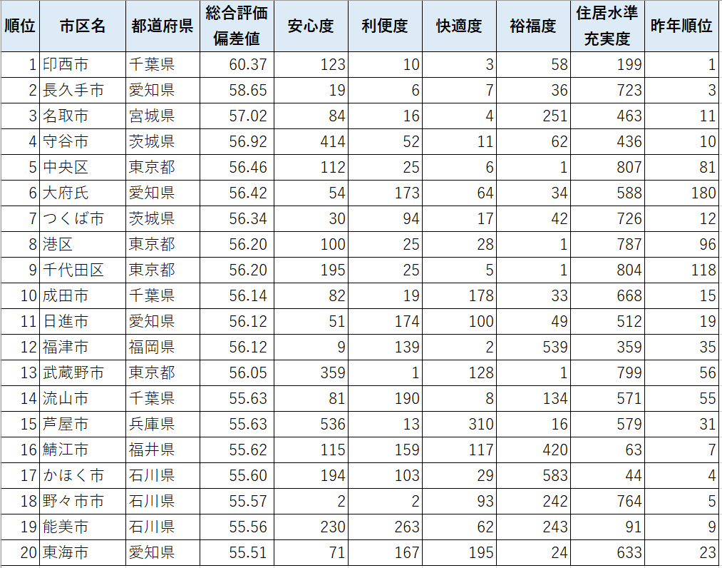 住みよい都市はどこ 18年 住みよさランキング Lo活 Local 就活