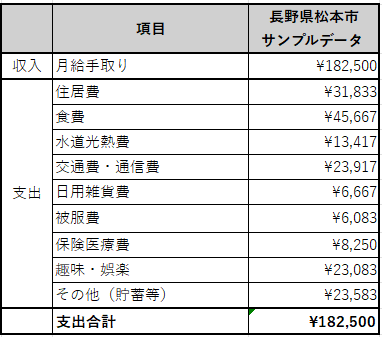 ※出典：LIFULL HOME’S 住まいインデックスのデータより作成 