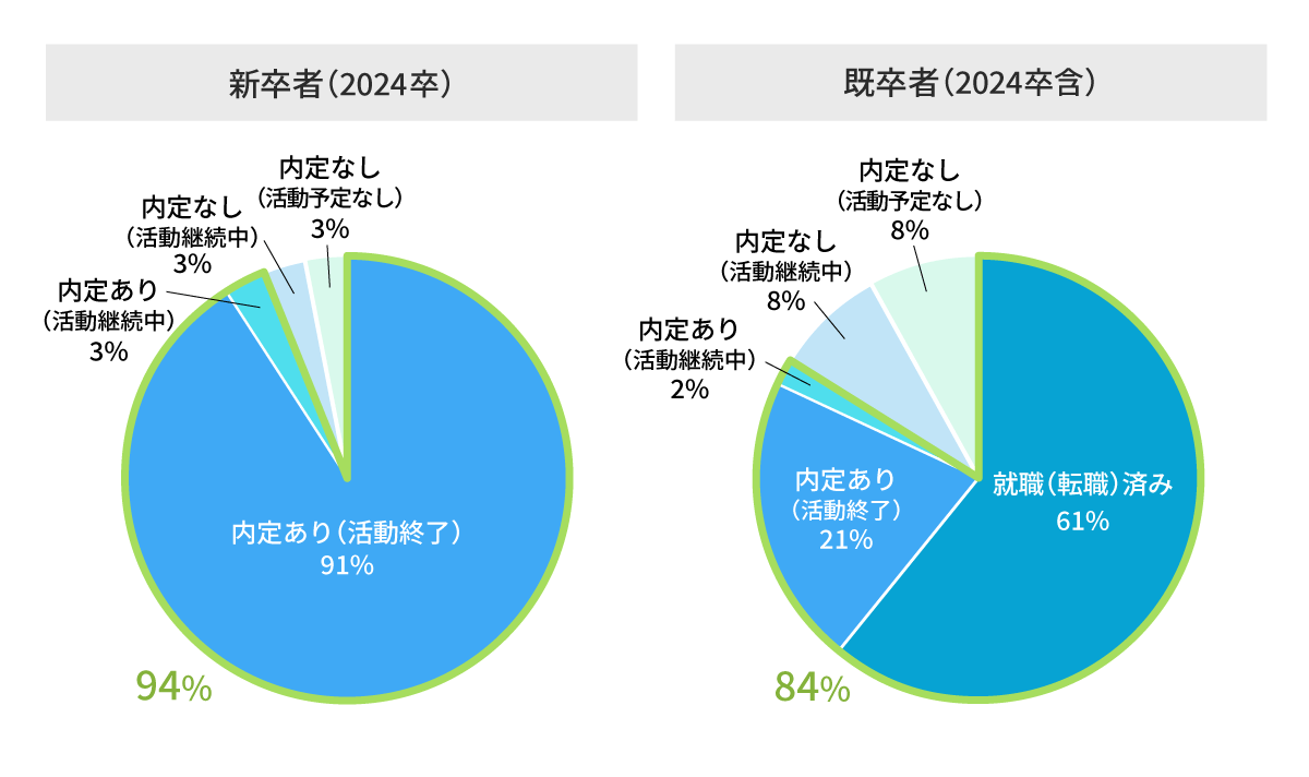 ＊内定率｜有効回答件数のうち、「就職・転職済」「内定あり（活動終了）」「内定あり（活動継続中）」の回答割合<br />
<br><br>