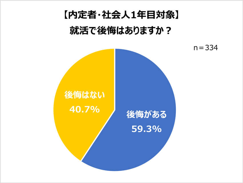 <center>出所：2024年3月に絆ホールディングスが公開した「就活事情調査」の結果より</center>調査は2月16～20日、全国の就活生から社会人1年目までの男女500名（就活中166名、内定済166名、社会人1年目168名）を対象に、ウェブアンケート方式にて行われた。<br />
<p> </p>