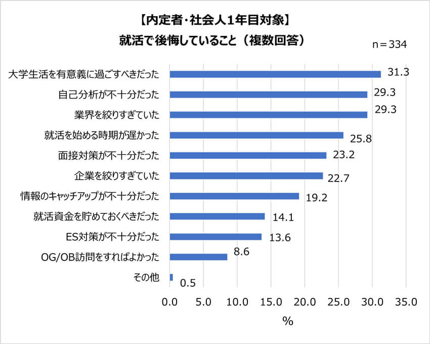 <center>出所：絆ホールディングス「就活事情調査」（2024）の結果より</center><br />
<p> </p>