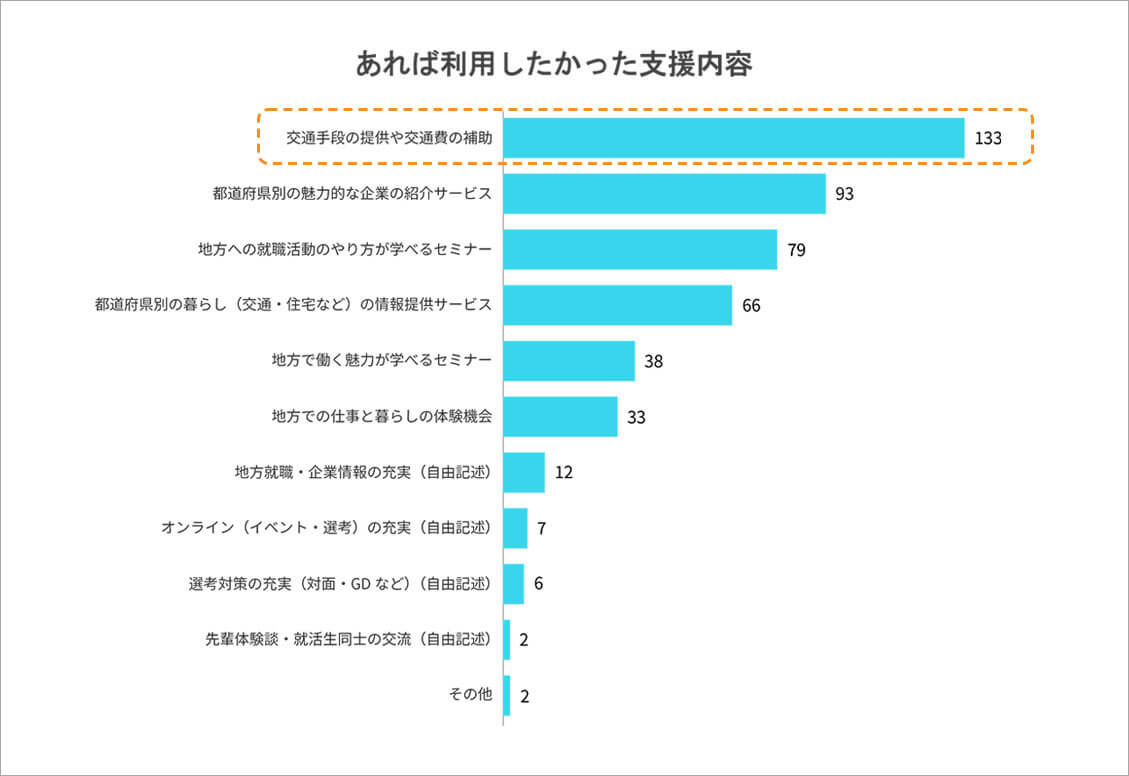 出典：令和６年度　地方人材還流促進事業（LO活）就職先決定調査<br />
<br />
