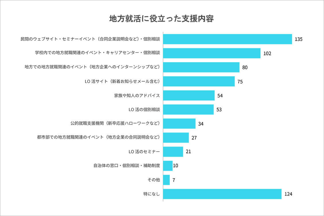 出典：令和６年度　地方人材還流促進事業（LO活）就職先決定調査<br />
<br />

