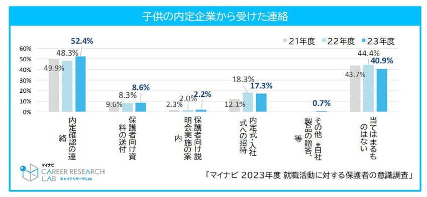 ※マイナビ「2023年度 就職活動に対する保護者の意識調査」より引用