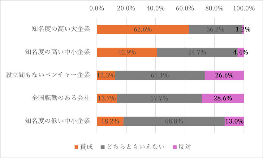 ※マイナビ「2023年度就職活動に対する保護者の意識調査」より当事務局でグラフを作成